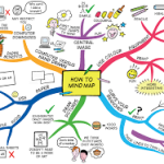 سازماندهی ذهن چیست؟ mindmap